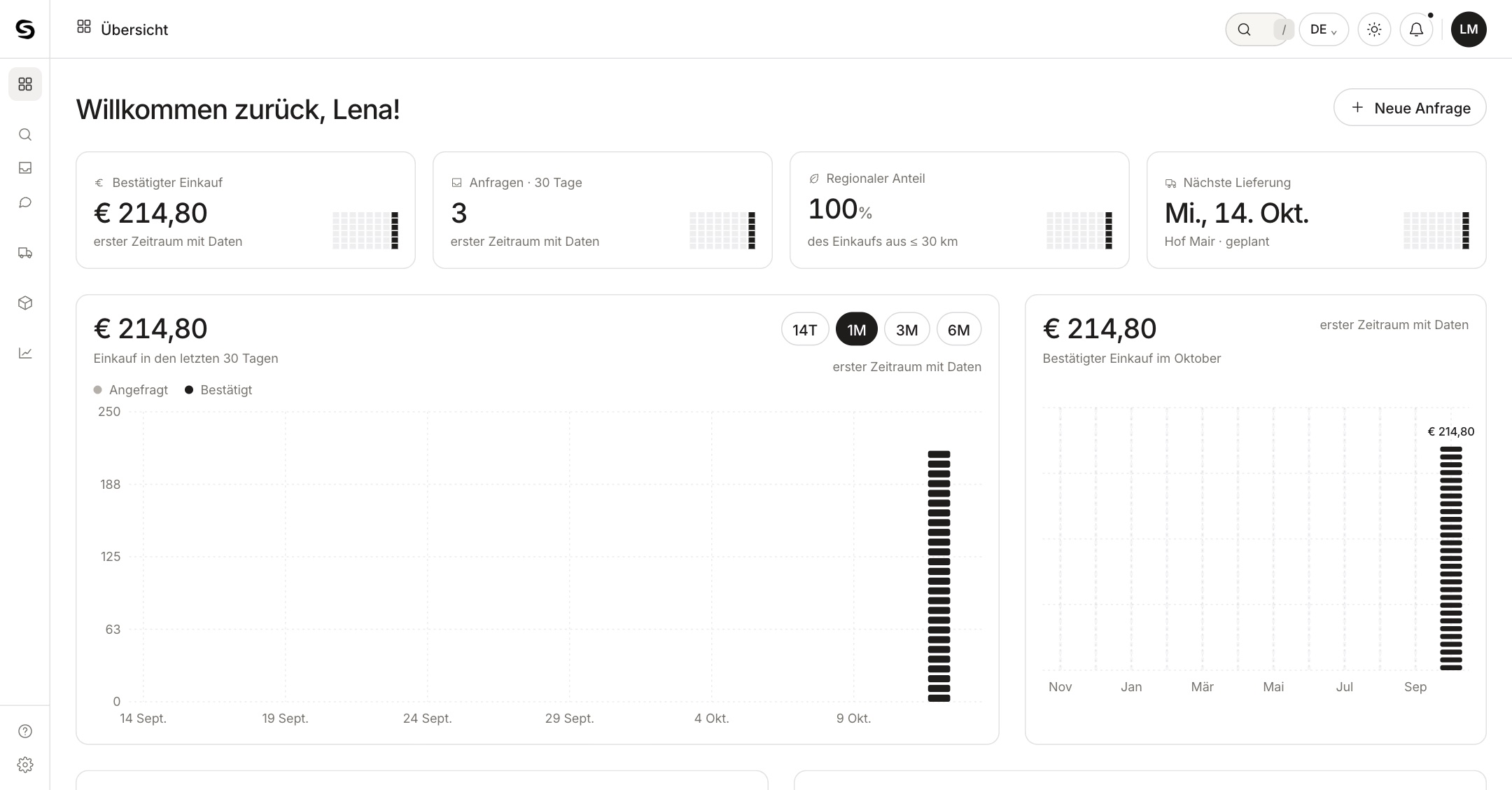 GastroConnect-Übersicht einer Hotelküche: bestätigter Einkauf, Anfragen der letzten 30 Tage, regionaler Anteil, nächste Lieferung und der Einkauf pro Tag und Monat